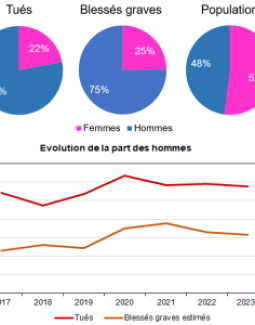 77,9 % , c'est la part des hommes dans la mortalité routière en 2023